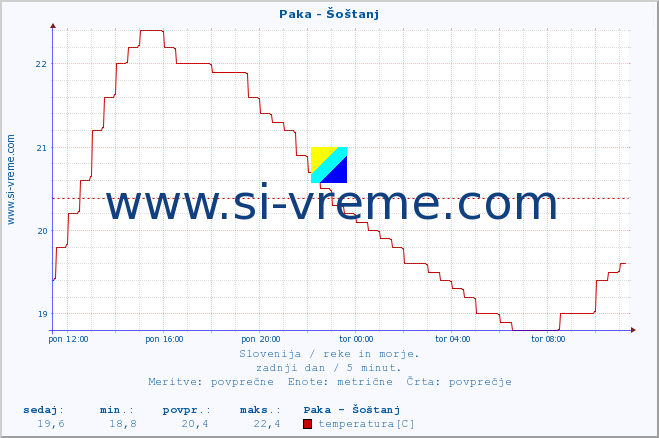POVPREČJE :: Paka - Šoštanj :: temperatura | pretok | višina :: zadnji dan / 5 minut.