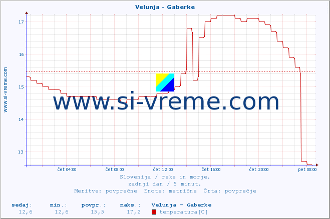 POVPREČJE :: Velunja - Gaberke :: temperatura | pretok | višina :: zadnji dan / 5 minut.