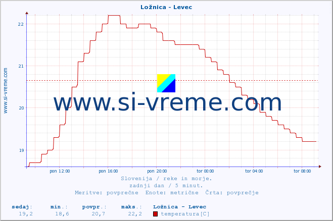 POVPREČJE :: Ložnica - Levec :: temperatura | pretok | višina :: zadnji dan / 5 minut.