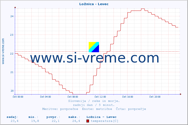 POVPREČJE :: Ložnica - Levec :: temperatura | pretok | višina :: zadnji dan / 5 minut.