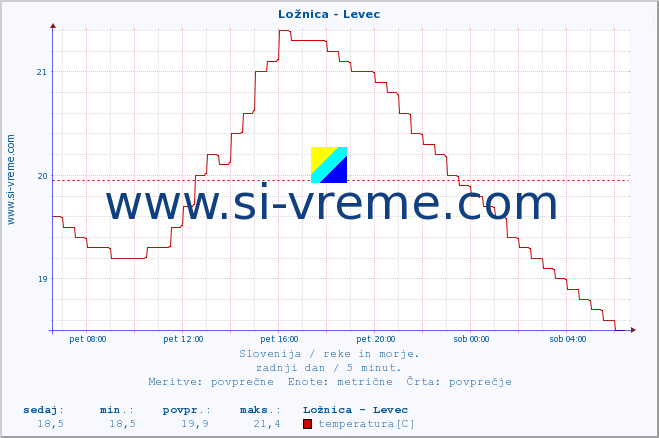 POVPREČJE :: Ložnica - Levec :: temperatura | pretok | višina :: zadnji dan / 5 minut.