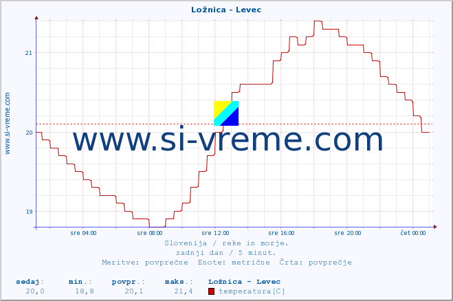 POVPREČJE :: Ložnica - Levec :: temperatura | pretok | višina :: zadnji dan / 5 minut.