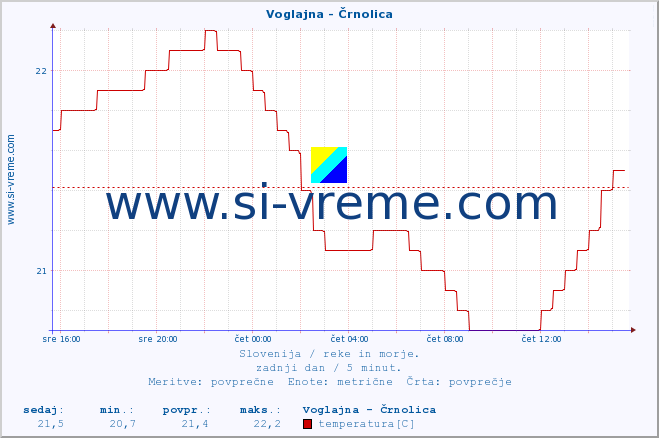 POVPREČJE :: Voglajna - Črnolica :: temperatura | pretok | višina :: zadnji dan / 5 minut.