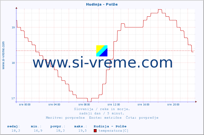 POVPREČJE :: Hudinja - Polže :: temperatura | pretok | višina :: zadnji dan / 5 minut.