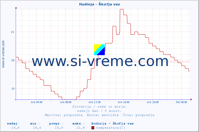 POVPREČJE :: Hudinja - Škofja vas :: temperatura | pretok | višina :: zadnji dan / 5 minut.