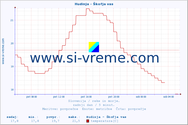 POVPREČJE :: Hudinja - Škofja vas :: temperatura | pretok | višina :: zadnji dan / 5 minut.