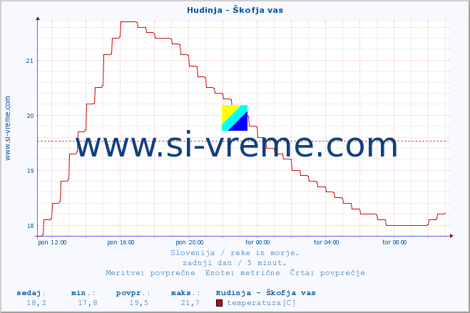 POVPREČJE :: Hudinja - Škofja vas :: temperatura | pretok | višina :: zadnji dan / 5 minut.