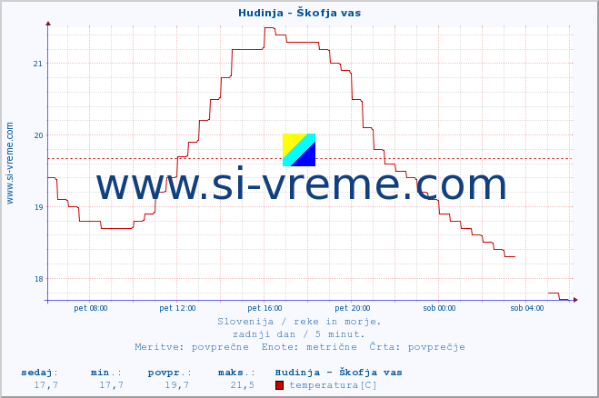 POVPREČJE :: Hudinja - Škofja vas :: temperatura | pretok | višina :: zadnji dan / 5 minut.