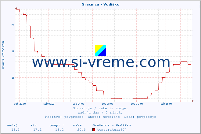 POVPREČJE :: Gračnica - Vodiško :: temperatura | pretok | višina :: zadnji dan / 5 minut.