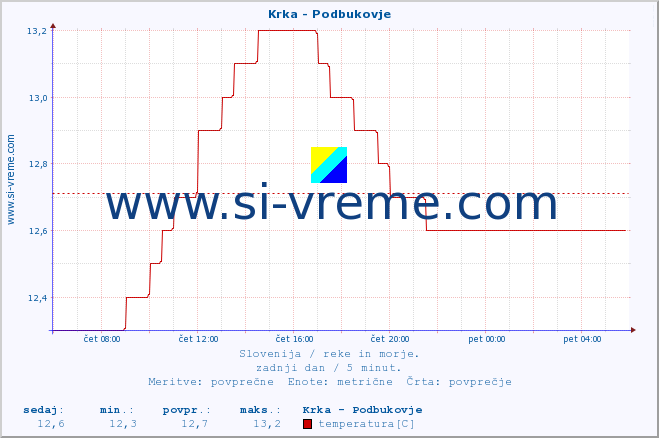 POVPREČJE :: Krka - Podbukovje :: temperatura | pretok | višina :: zadnji dan / 5 minut.