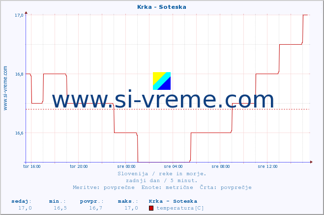 POVPREČJE :: Krka - Soteska :: temperatura | pretok | višina :: zadnji dan / 5 minut.