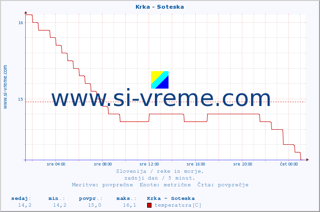 POVPREČJE :: Krka - Soteska :: temperatura | pretok | višina :: zadnji dan / 5 minut.