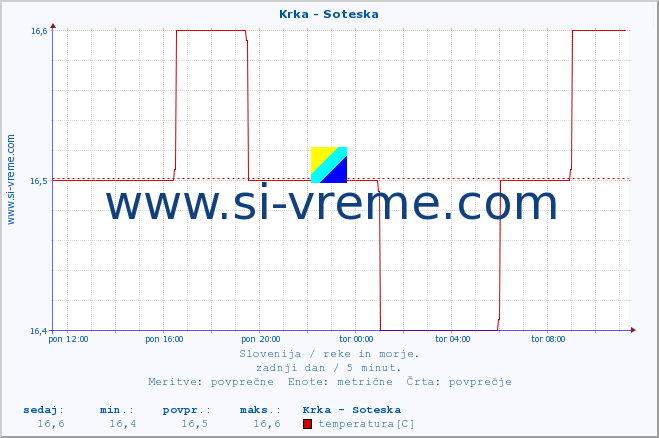 POVPREČJE :: Krka - Soteska :: temperatura | pretok | višina :: zadnji dan / 5 minut.