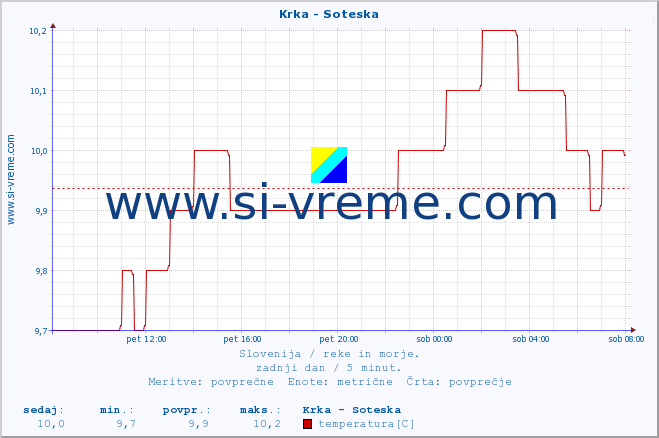 POVPREČJE :: Krka - Soteska :: temperatura | pretok | višina :: zadnji dan / 5 minut.