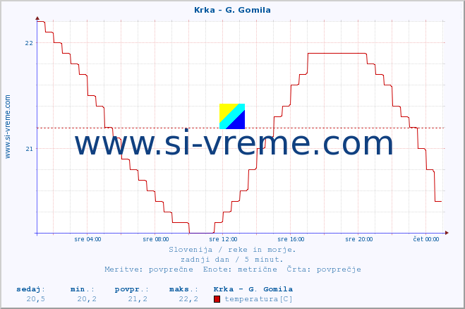 POVPREČJE :: Krka - G. Gomila :: temperatura | pretok | višina :: zadnji dan / 5 minut.