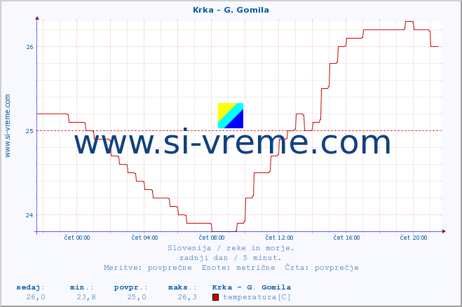 POVPREČJE :: Krka - G. Gomila :: temperatura | pretok | višina :: zadnji dan / 5 minut.