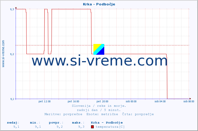 POVPREČJE :: Krka - Podbočje :: temperatura | pretok | višina :: zadnji dan / 5 minut.