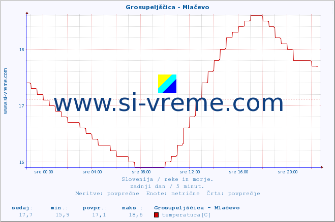 POVPREČJE :: Grosupeljščica - Mlačevo :: temperatura | pretok | višina :: zadnji dan / 5 minut.