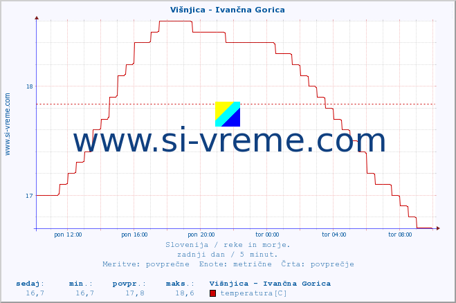 POVPREČJE :: Višnjica - Ivančna Gorica :: temperatura | pretok | višina :: zadnji dan / 5 minut.