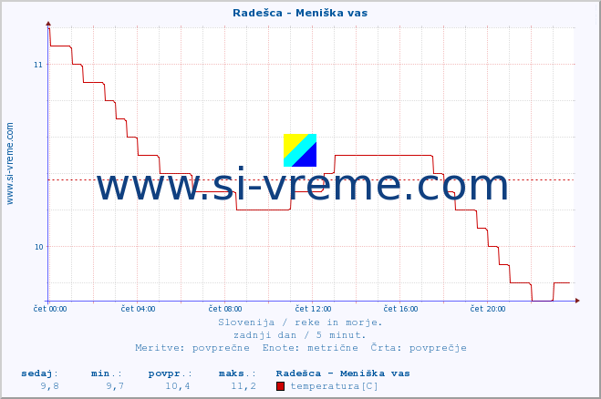 POVPREČJE :: Radešca - Meniška vas :: temperatura | pretok | višina :: zadnji dan / 5 minut.