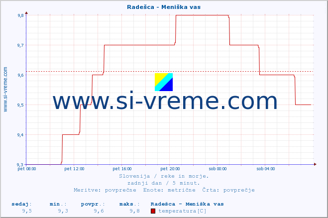 POVPREČJE :: Radešca - Meniška vas :: temperatura | pretok | višina :: zadnji dan / 5 minut.