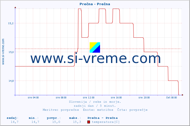 POVPREČJE :: Prečna - Prečna :: temperatura | pretok | višina :: zadnji dan / 5 minut.