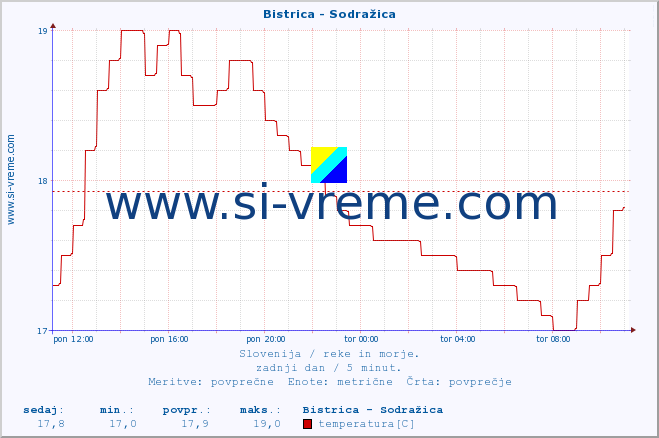 POVPREČJE :: Bistrica - Sodražica :: temperatura | pretok | višina :: zadnji dan / 5 minut.