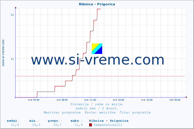 POVPREČJE :: Ribnica - Prigorica :: temperatura | pretok | višina :: zadnji dan / 5 minut.