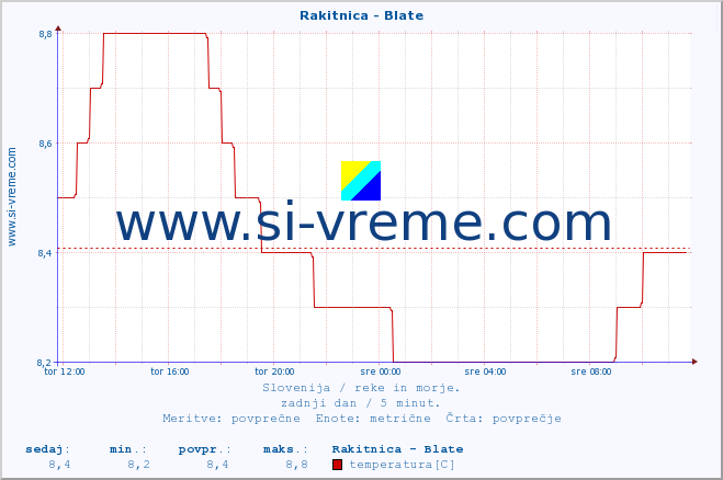 POVPREČJE :: Rakitnica - Blate :: temperatura | pretok | višina :: zadnji dan / 5 minut.