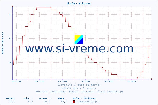 POVPREČJE :: Soča - Kršovec :: temperatura | pretok | višina :: zadnji dan / 5 minut.