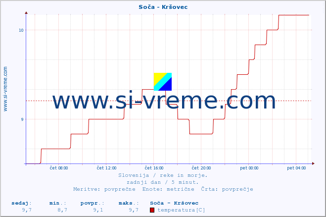 POVPREČJE :: Soča - Kršovec :: temperatura | pretok | višina :: zadnji dan / 5 minut.