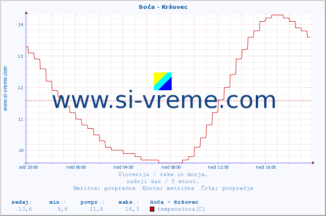 POVPREČJE :: Soča - Kršovec :: temperatura | pretok | višina :: zadnji dan / 5 minut.