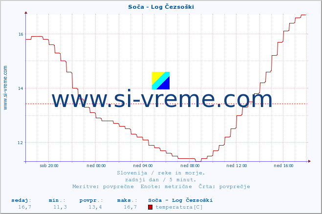 POVPREČJE :: Soča - Log Čezsoški :: temperatura | pretok | višina :: zadnji dan / 5 minut.