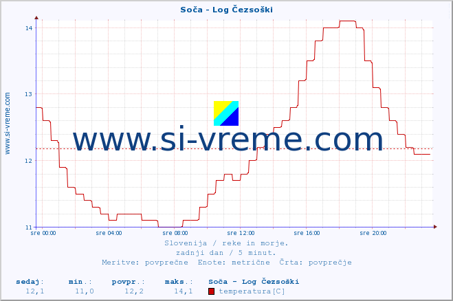 POVPREČJE :: Soča - Log Čezsoški :: temperatura | pretok | višina :: zadnji dan / 5 minut.