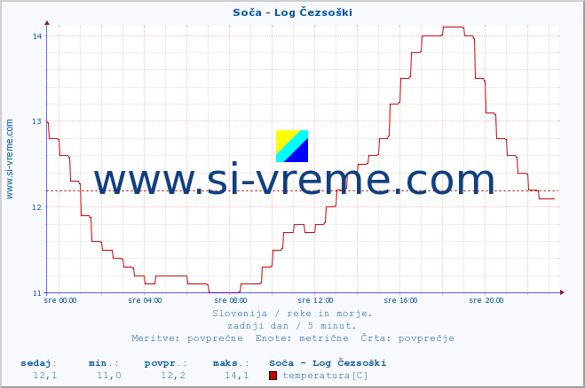 POVPREČJE :: Soča - Log Čezsoški :: temperatura | pretok | višina :: zadnji dan / 5 minut.