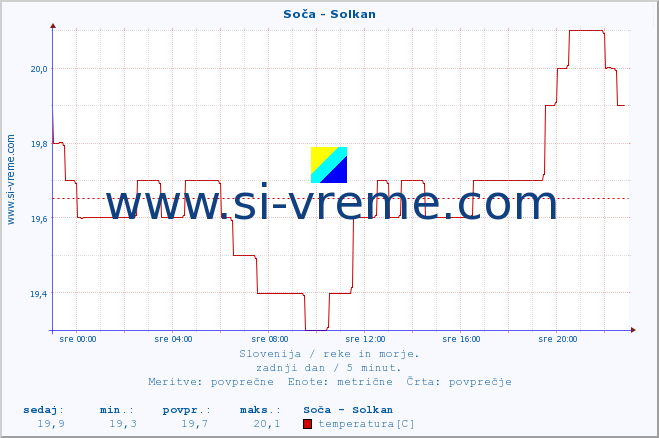 POVPREČJE :: Soča - Solkan :: temperatura | pretok | višina :: zadnji dan / 5 minut.