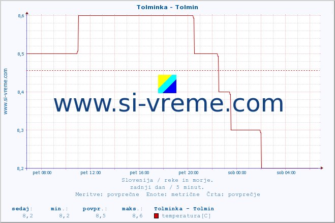 POVPREČJE :: Tolminka - Tolmin :: temperatura | pretok | višina :: zadnji dan / 5 minut.