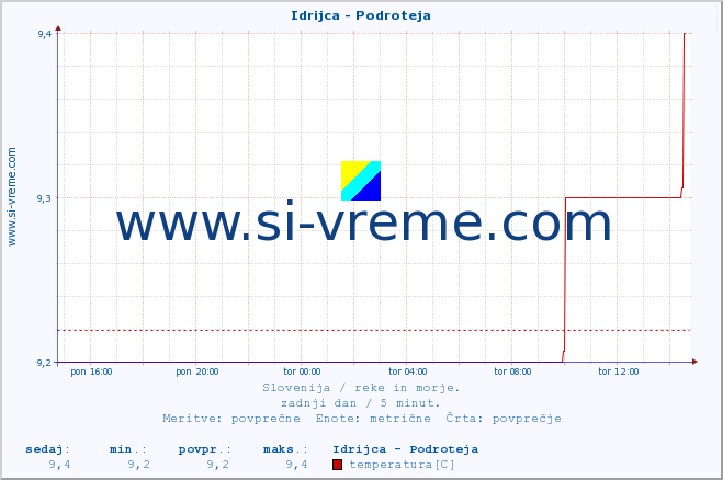 POVPREČJE :: Idrijca - Podroteja :: temperatura | pretok | višina :: zadnji dan / 5 minut.