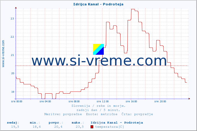 POVPREČJE :: Idrijca Kanal - Podroteja :: temperatura | pretok | višina :: zadnji dan / 5 minut.