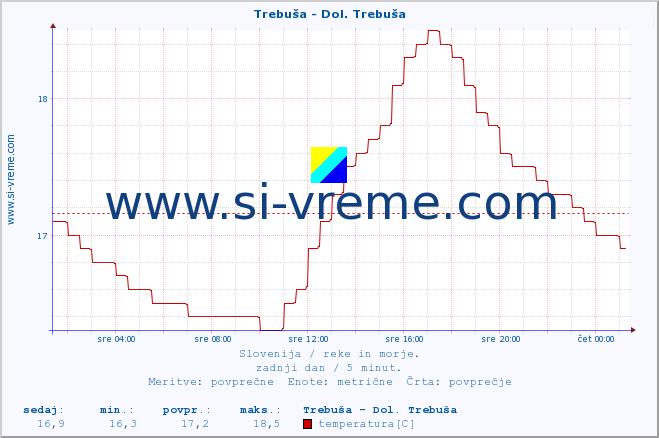 POVPREČJE :: Trebuša - Dol. Trebuša :: temperatura | pretok | višina :: zadnji dan / 5 minut.