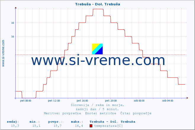 POVPREČJE :: Trebuša - Dol. Trebuša :: temperatura | pretok | višina :: zadnji dan / 5 minut.