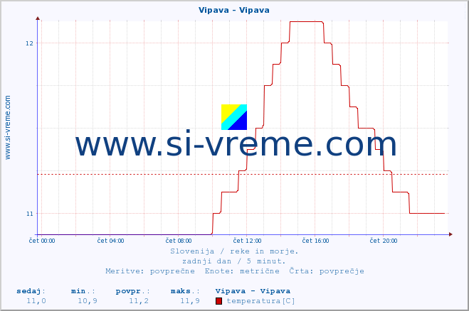 POVPREČJE :: Vipava - Vipava :: temperatura | pretok | višina :: zadnji dan / 5 minut.