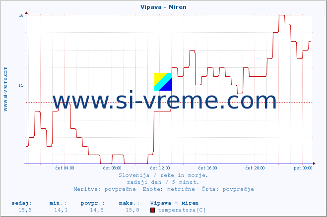 POVPREČJE :: Vipava - Miren :: temperatura | pretok | višina :: zadnji dan / 5 minut.