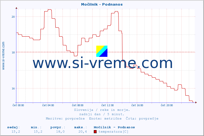 POVPREČJE :: Močilnik - Podnanos :: temperatura | pretok | višina :: zadnji dan / 5 minut.