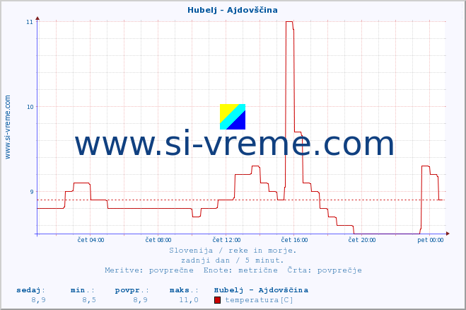 POVPREČJE :: Hubelj - Ajdovščina :: temperatura | pretok | višina :: zadnji dan / 5 minut.