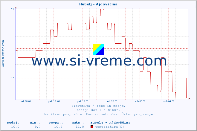 POVPREČJE :: Hubelj - Ajdovščina :: temperatura | pretok | višina :: zadnji dan / 5 minut.