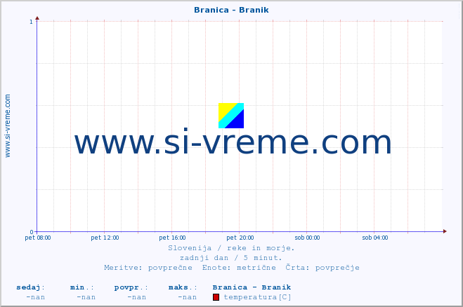 POVPREČJE :: Branica - Branik :: temperatura | pretok | višina :: zadnji dan / 5 minut.