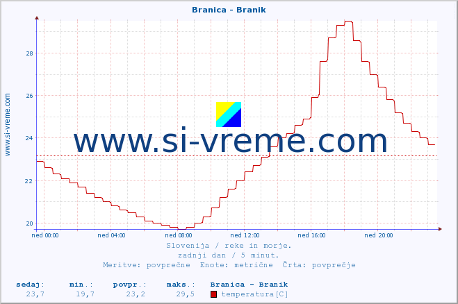 POVPREČJE :: Branica - Branik :: temperatura | pretok | višina :: zadnji dan / 5 minut.