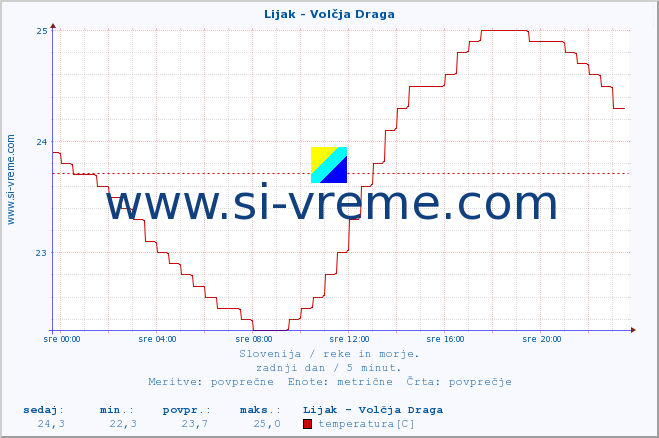 POVPREČJE :: Lijak - Volčja Draga :: temperatura | pretok | višina :: zadnji dan / 5 minut.