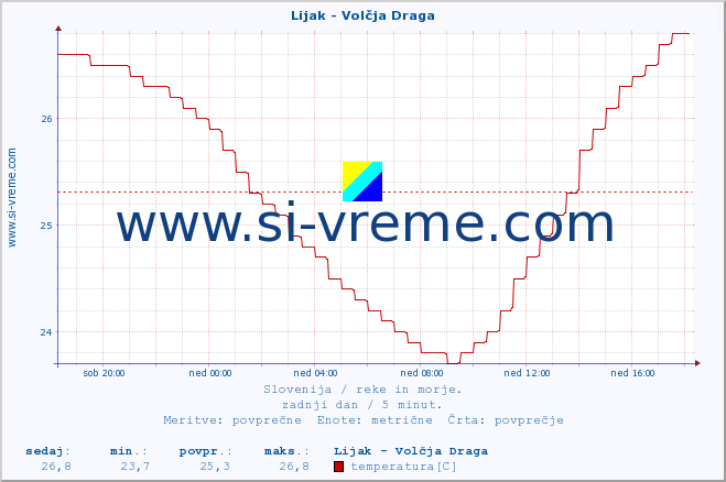 POVPREČJE :: Lijak - Volčja Draga :: temperatura | pretok | višina :: zadnji dan / 5 minut.